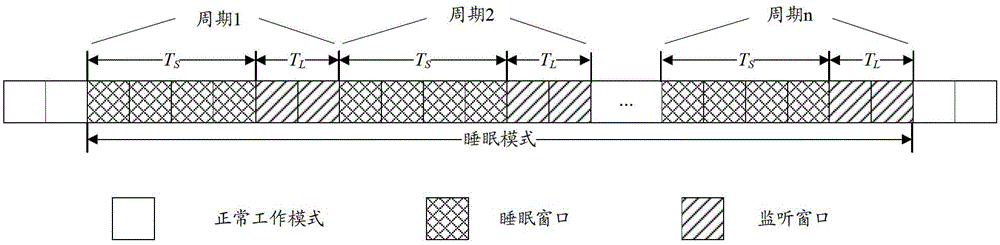 Transmission scheduling method and device under sleeping mode