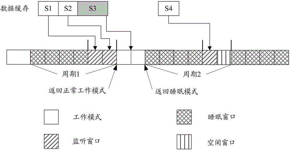 Transmission scheduling method and device under sleeping mode