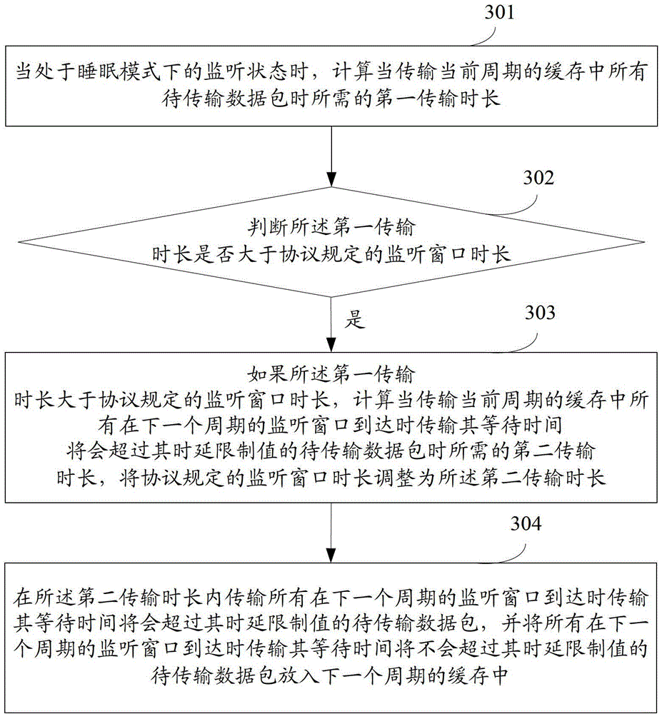 Transmission scheduling method and device under sleeping mode