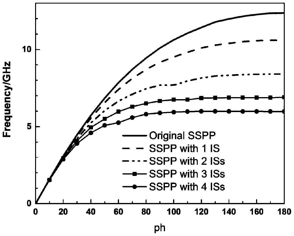 Miniaturized artificial surface plasmon transmission line based on interdigital structure