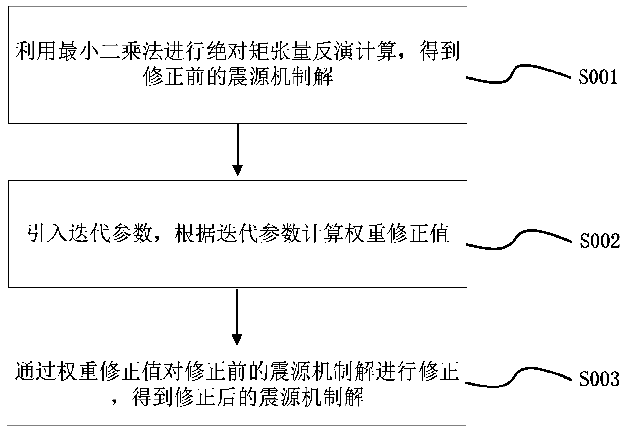 Mixed moment tensor inversion calculation method and system for rock acoustic emission, and storage medium