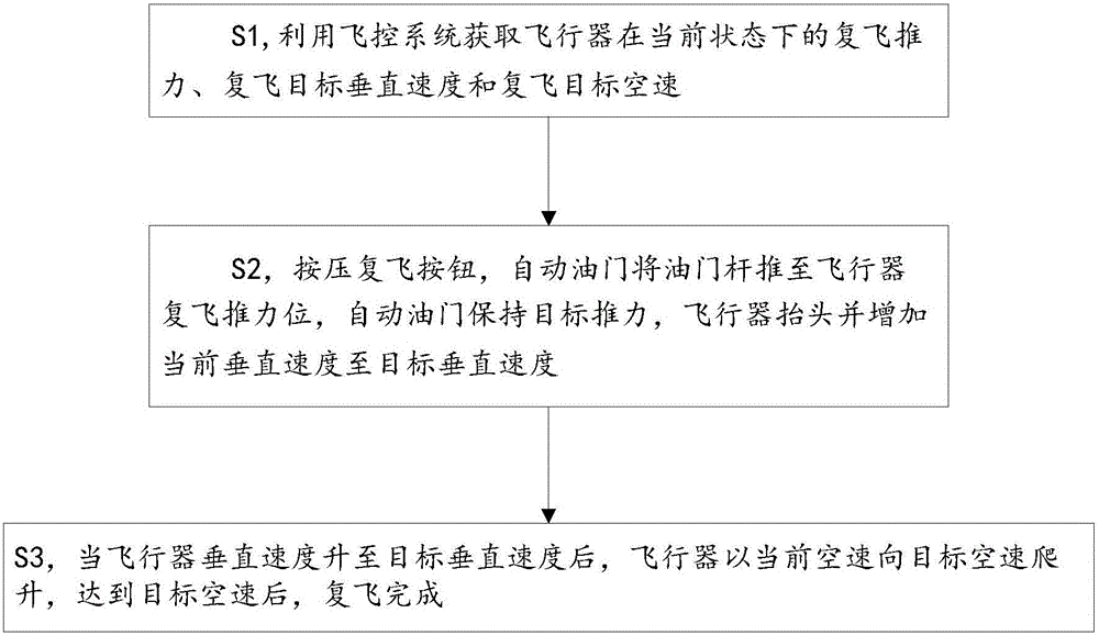 Aircraft overshoot control method