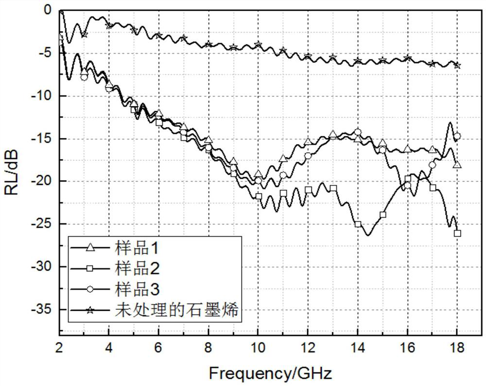 Preparation method and application of coconut shell charcoal/three-dimensional graphene composite material