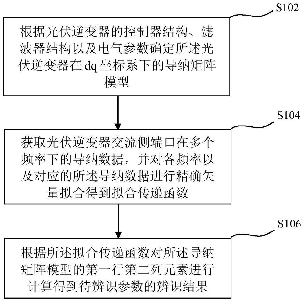 Photovoltaic inverter parameter identification method and device based on port impedance characteristics