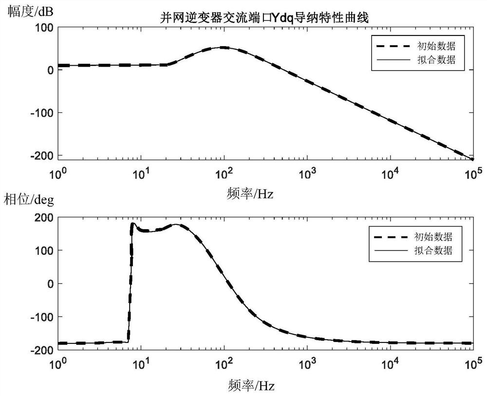 Photovoltaic inverter parameter identification method and device based on port impedance characteristics