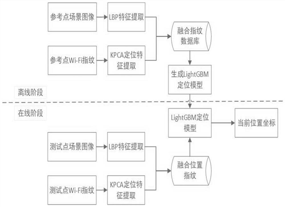 Indoor positioning method based on Wi-Fi and image fusion fingerprints