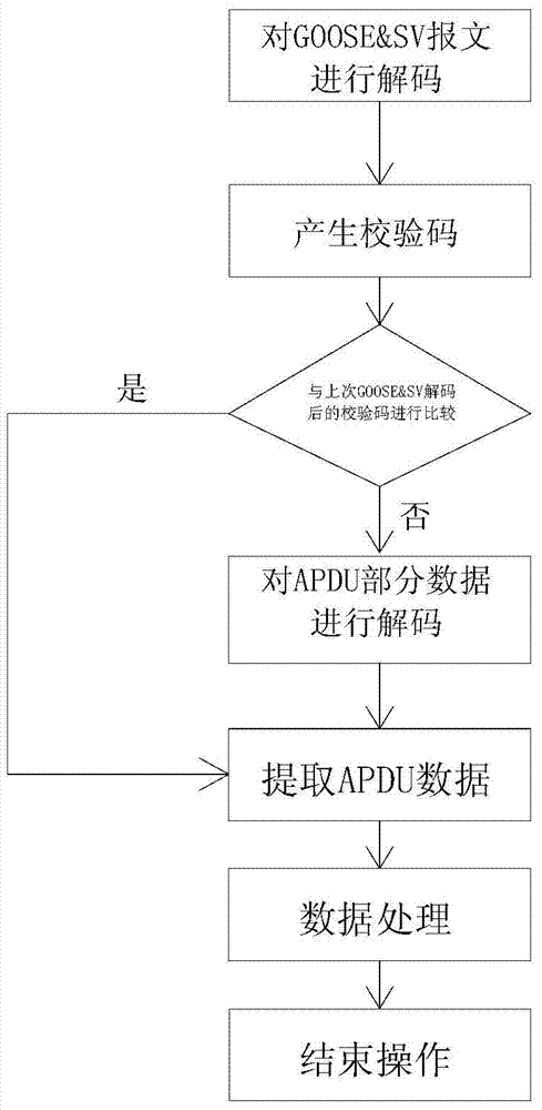 goose&sv fast decoding method