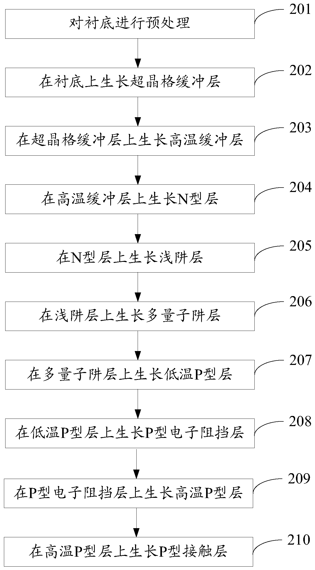 A kind of gallium nitride-based light-emitting diode epitaxial wafer and its manufacturing method