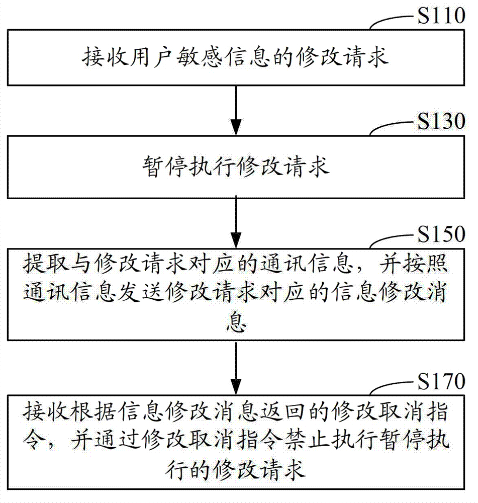 Method and system for controlling modification of user's sensitive information