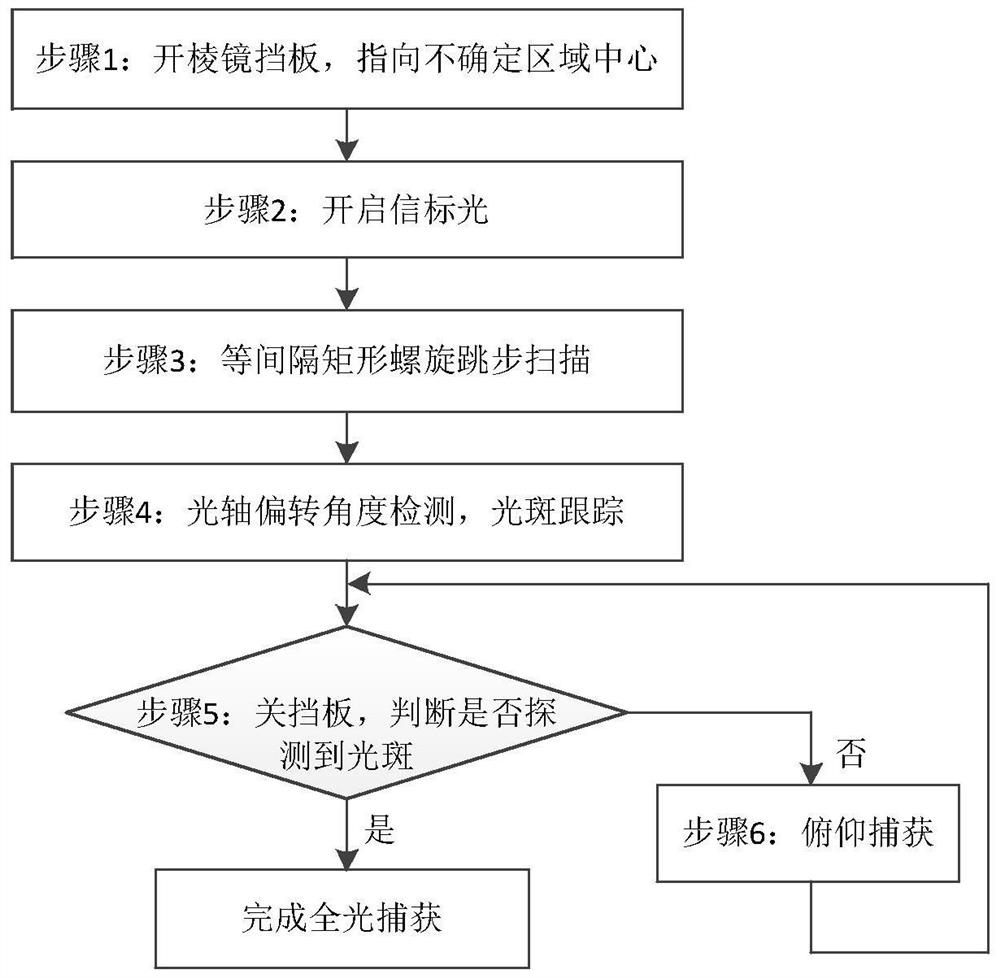 An all-optical capture method and device applied to space laser communication