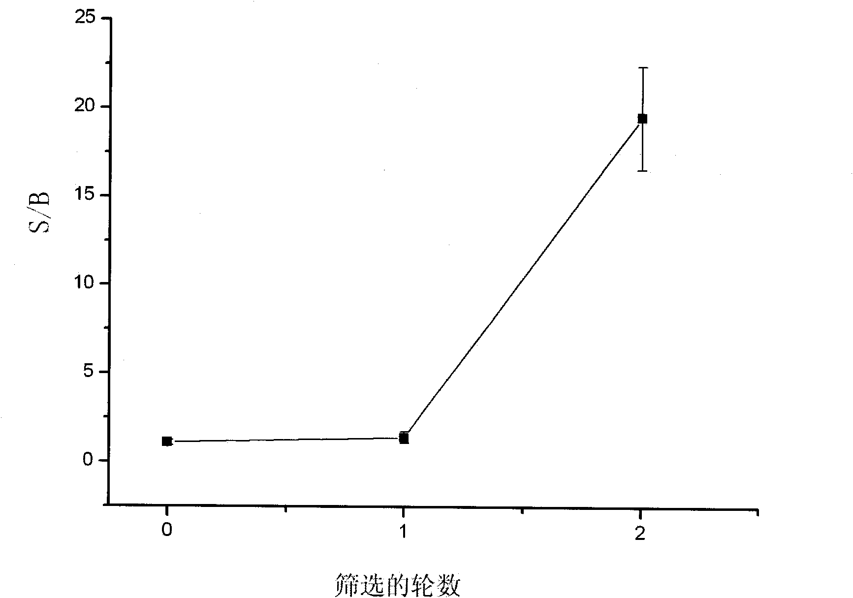 Method for screening single chain antibodies of Microcystin-LR and verification thereof