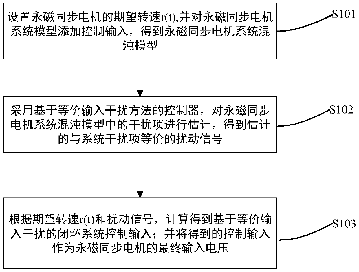 Chaos Suppression Method and System for Permanent Magnet Synchronous Motor Based on Equivalent Input Disturbance