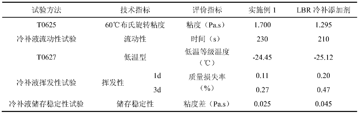 A kind of solvent-type cold patch asphalt liquid and its preparation process