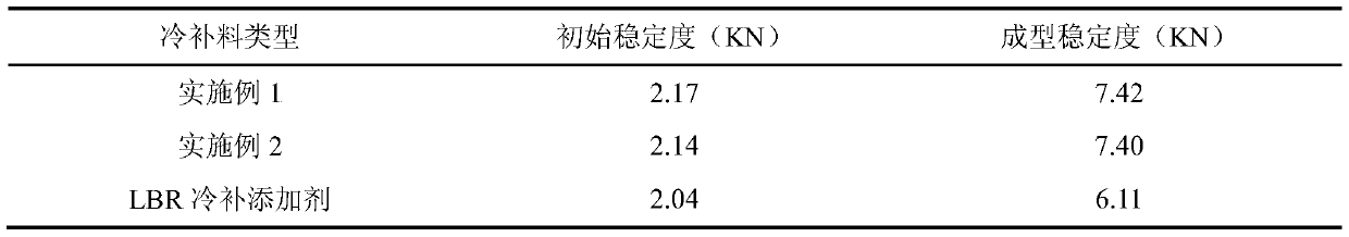 A kind of solvent-type cold patch asphalt liquid and its preparation process