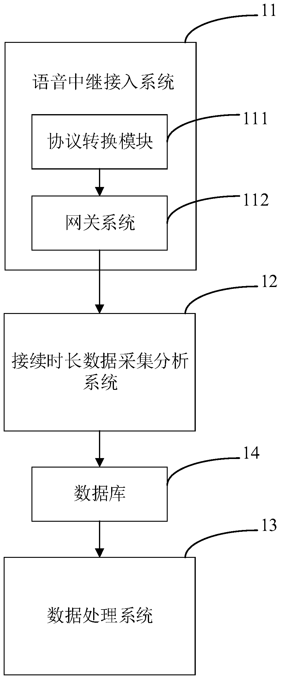 System and method for data monitoring of voice line connection duration in distributed call center