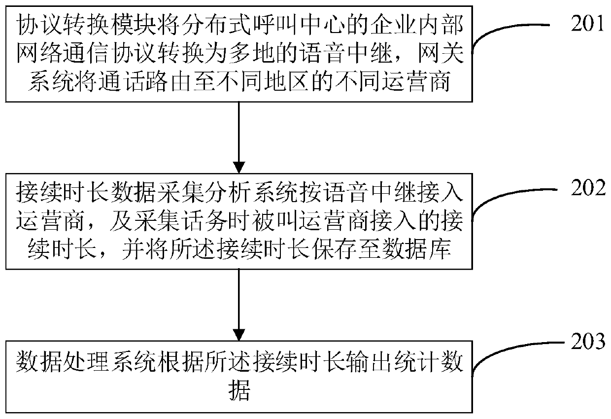 System and method for data monitoring of voice line connection duration in distributed call center