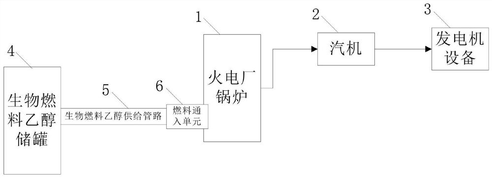 System and method for realizing stable combustion and carbon emission reduction of thermal power plant by utilizing blending combustion of biofuel ethanol