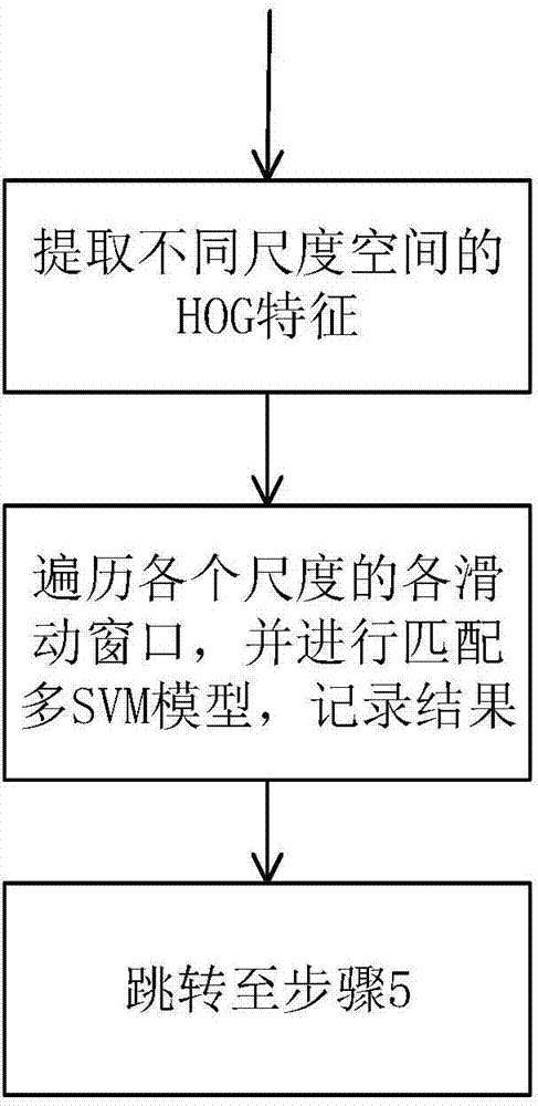 Multi-rotating direction SVM model gesture tracking method based on HOG characteristics