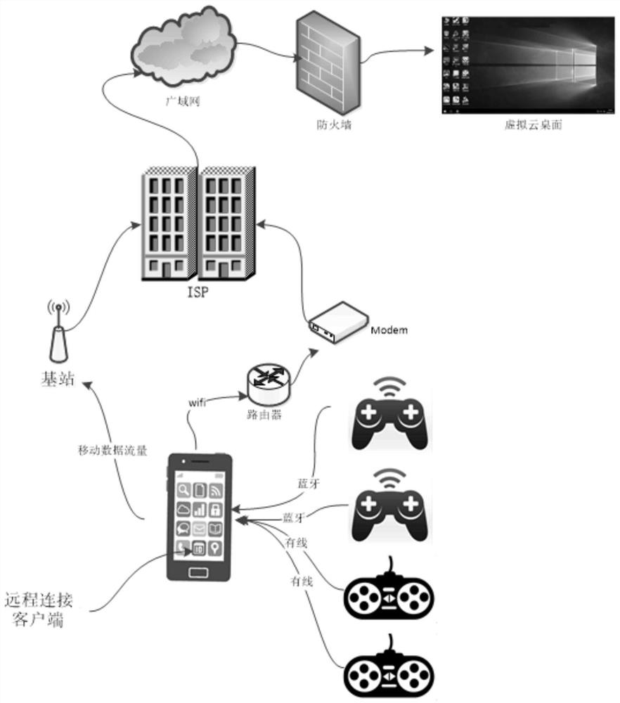 Method, system and electronic device for realizing gamepad remote control of computer game