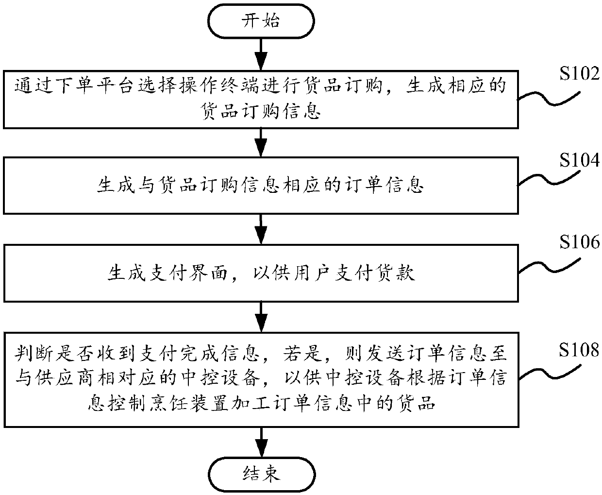 Order management method and system, and cooking control method and system