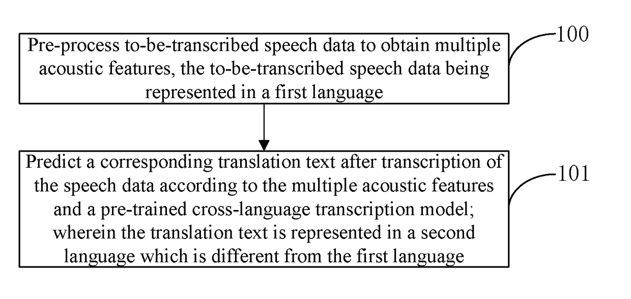 Artificial Intelligence-Based Cross-Language Speech Transcription Method and Apparatus, Device and Readable Medium