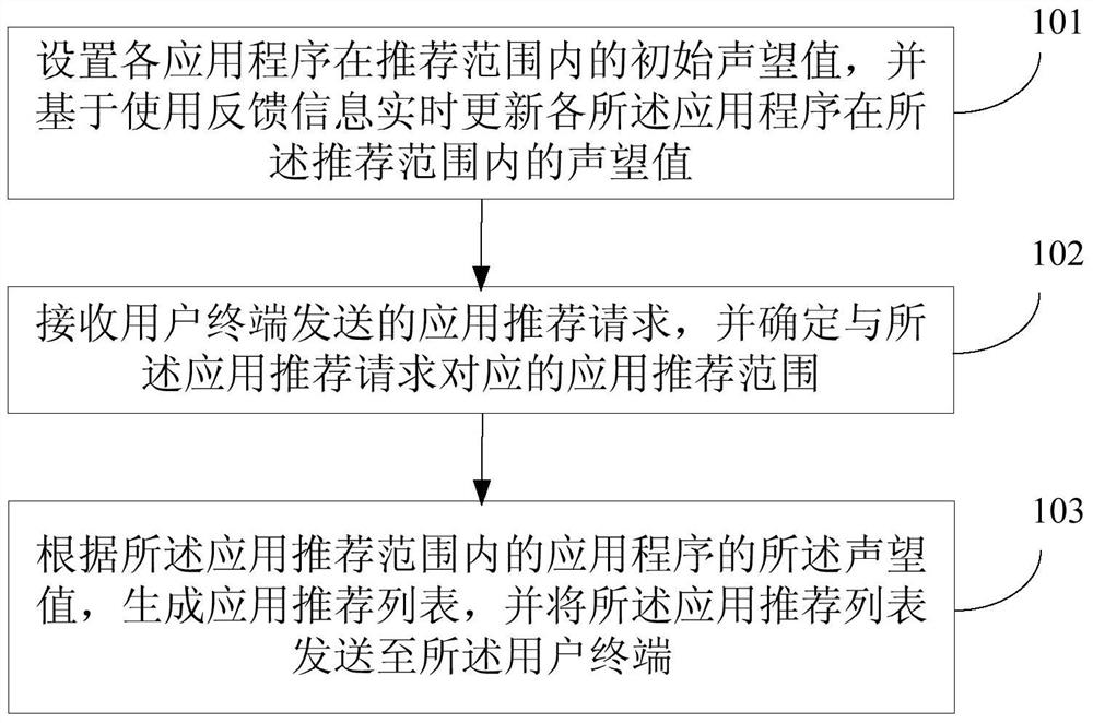 App recommendation method and apparatus