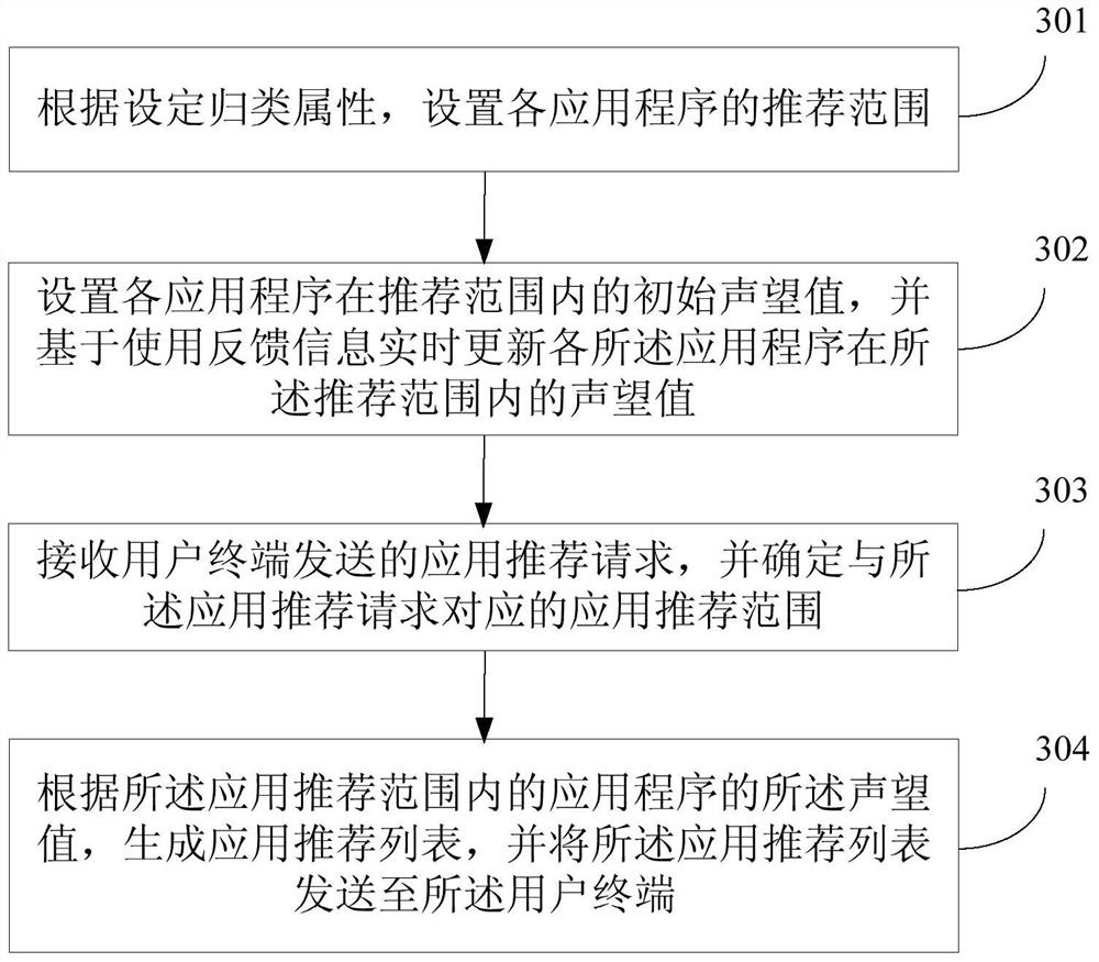 App recommendation method and apparatus