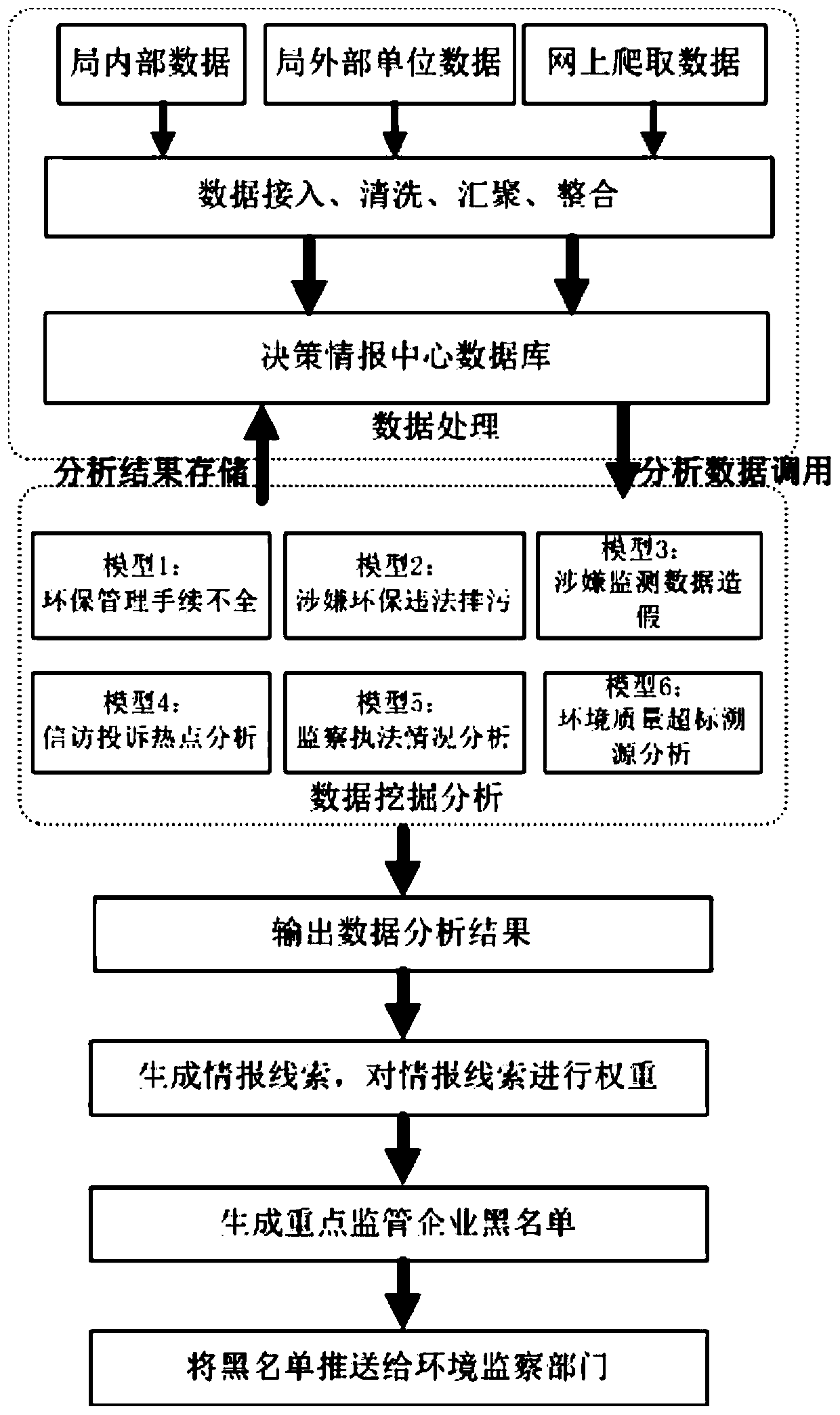 Big data application method and system for environmental supervision law enforcement decision