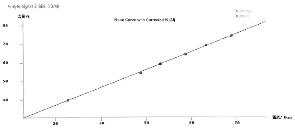 X-ray fluorescence spectrum analysis method for contents of MgO and SiO2 in caustic calcined magnesite and brucite