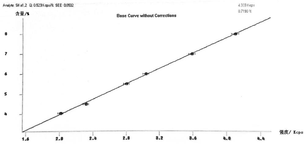 X-ray fluorescence spectrum analysis method for contents of MgO and SiO2 in caustic calcined magnesite and brucite