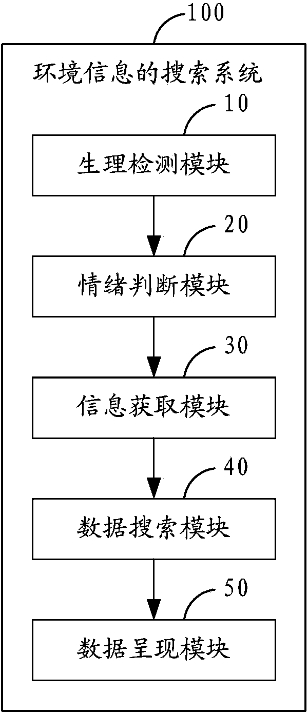 Searching method and system for environmental information