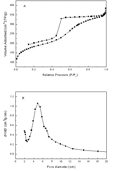 Mesoporous macromolecule/silicon oxide nanocomposite with layered channel structure and preparation method thereof