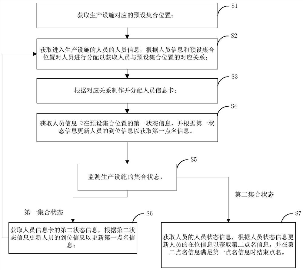 Intelligent roll calling method and system suitable for oil and gas production facilities