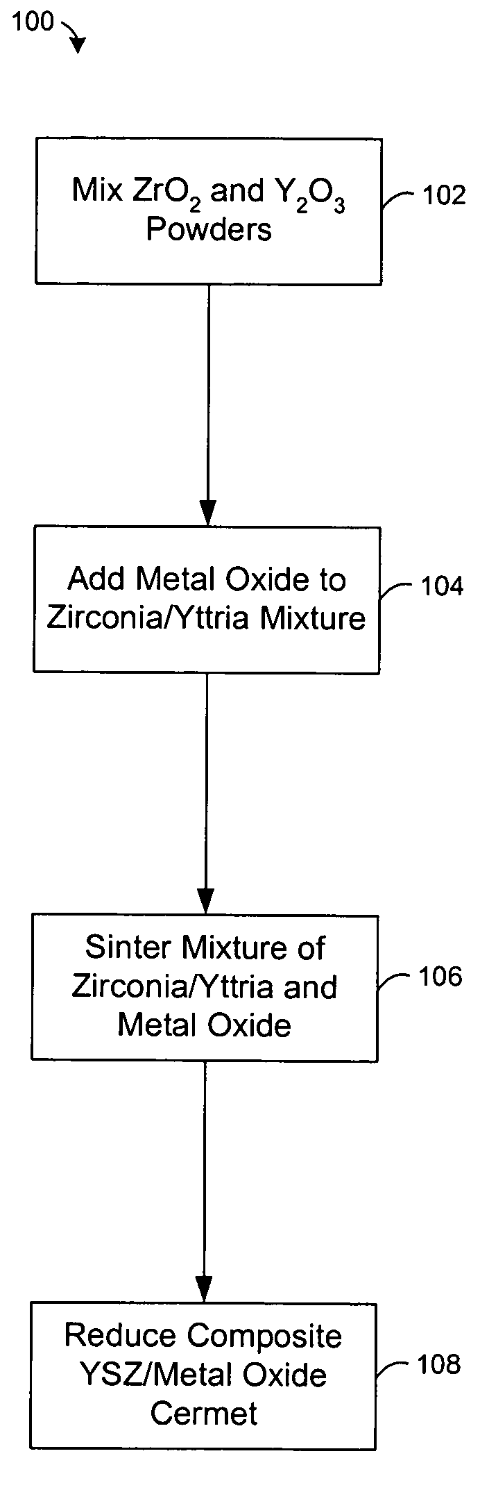 Preparation of yttria-stabilized zirconia reaction sintered products