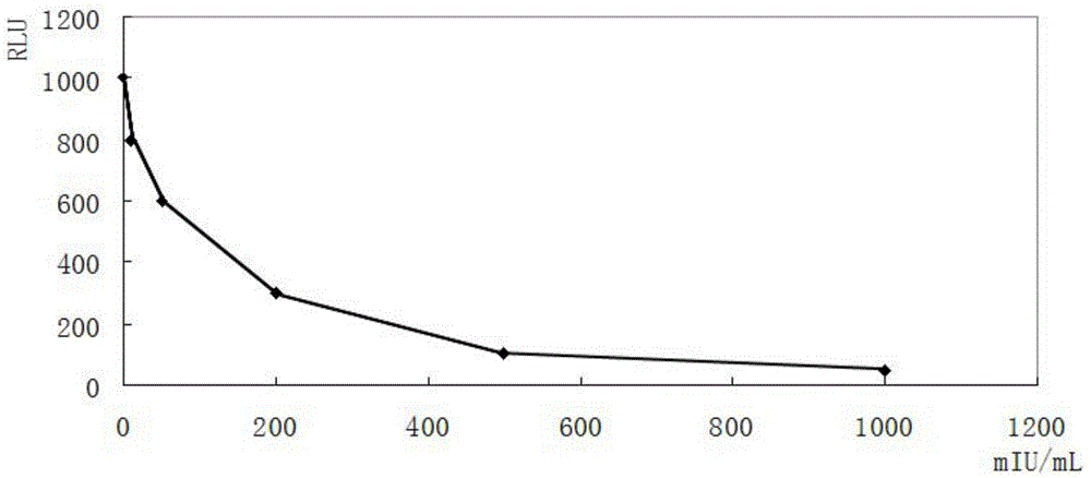 Kit for quantitative detection of specific antibodies of treponema pallidum and preparation method thereof