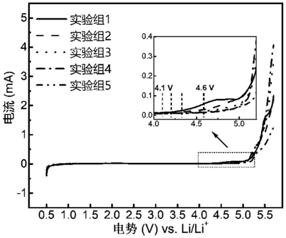 Lithium-sulfur battery electrolyte containing low-polarity ether mixed lithium salt