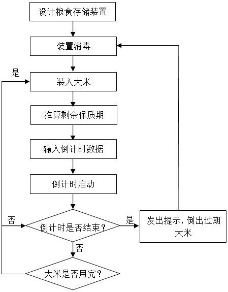 Rice storage method based on quality guarantee period countdown