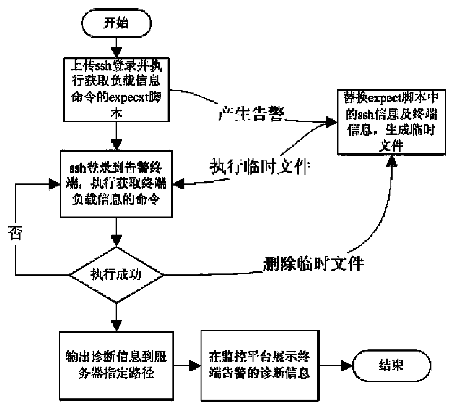 Efficient terminal alarm processing method