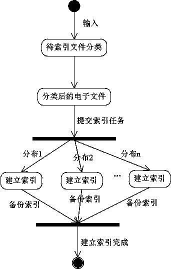 Solr technology based distributed searching method and system