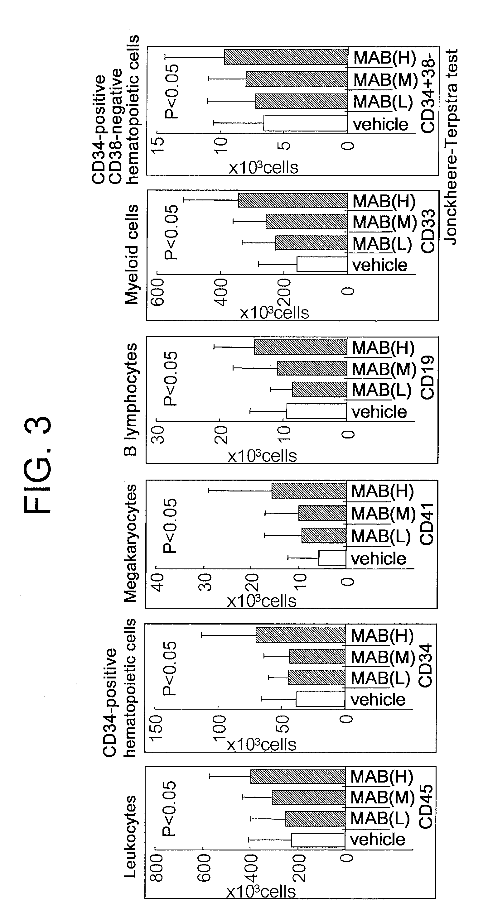 Agents for Promoting the Growth of Hematopoietic Stem Cells