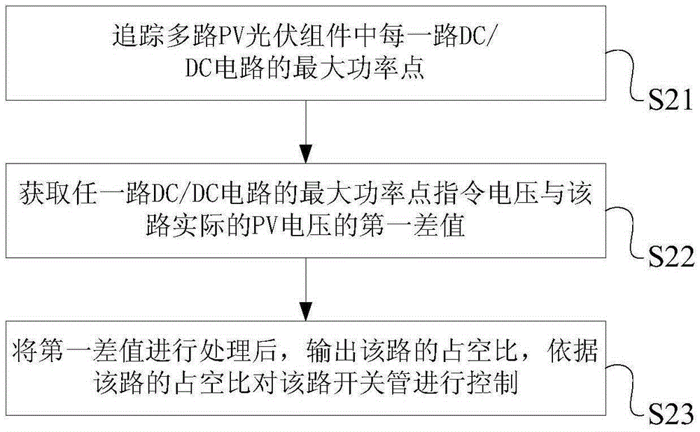 A multi-input photovoltaic inverter control method and system