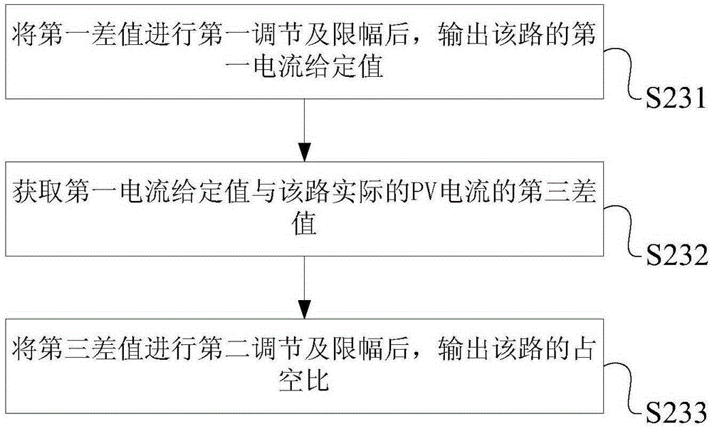 A multi-input photovoltaic inverter control method and system