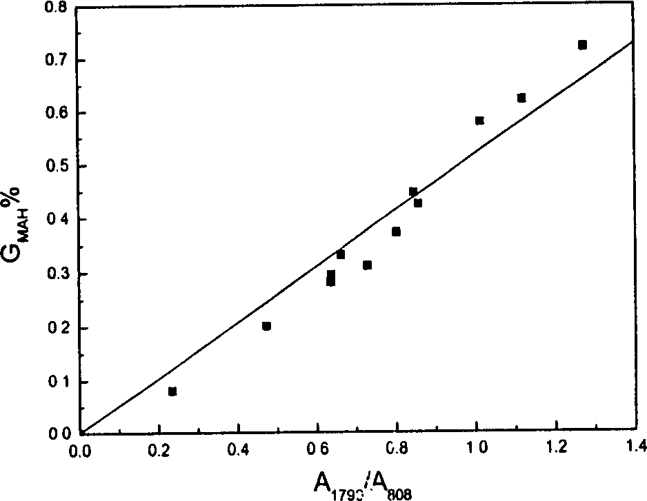 Method for solid phase grafting of maleic anhydride and polypropylene in supercritical CO#-[2] environment