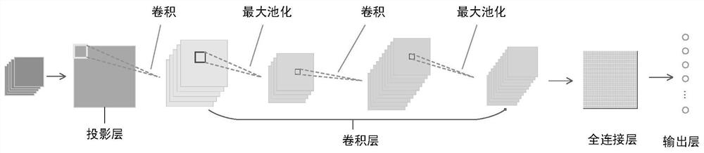 A method and device for inferring user attributes based on convolutional neural network