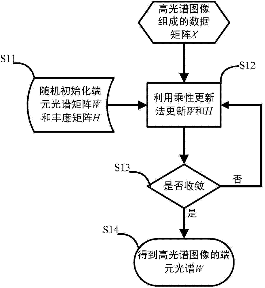 Method for fusing high-spectrum image and visible light image based on nonnegative matrix decomposition