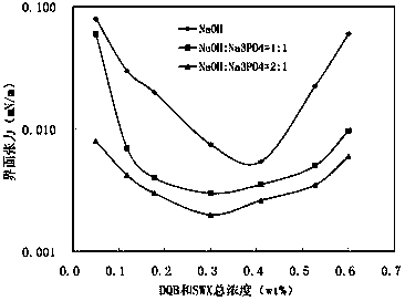 A kind of compound oil displacement agent