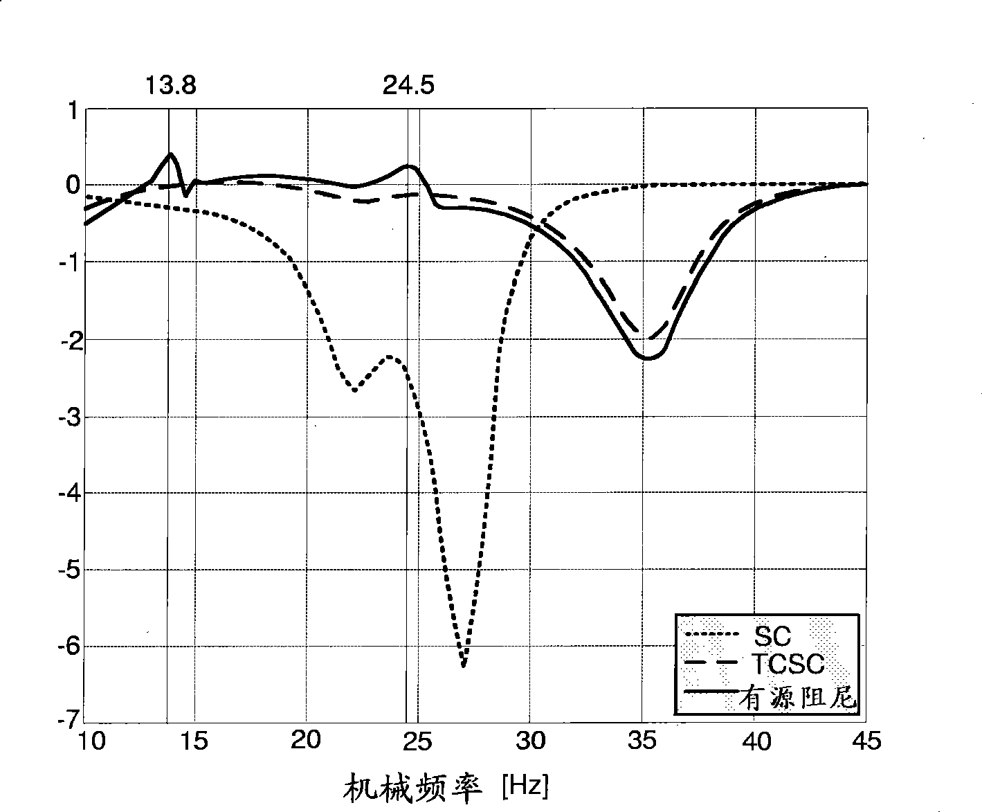 A thyristor controlled series capacitor suitable for damping sub-synchronous resonance