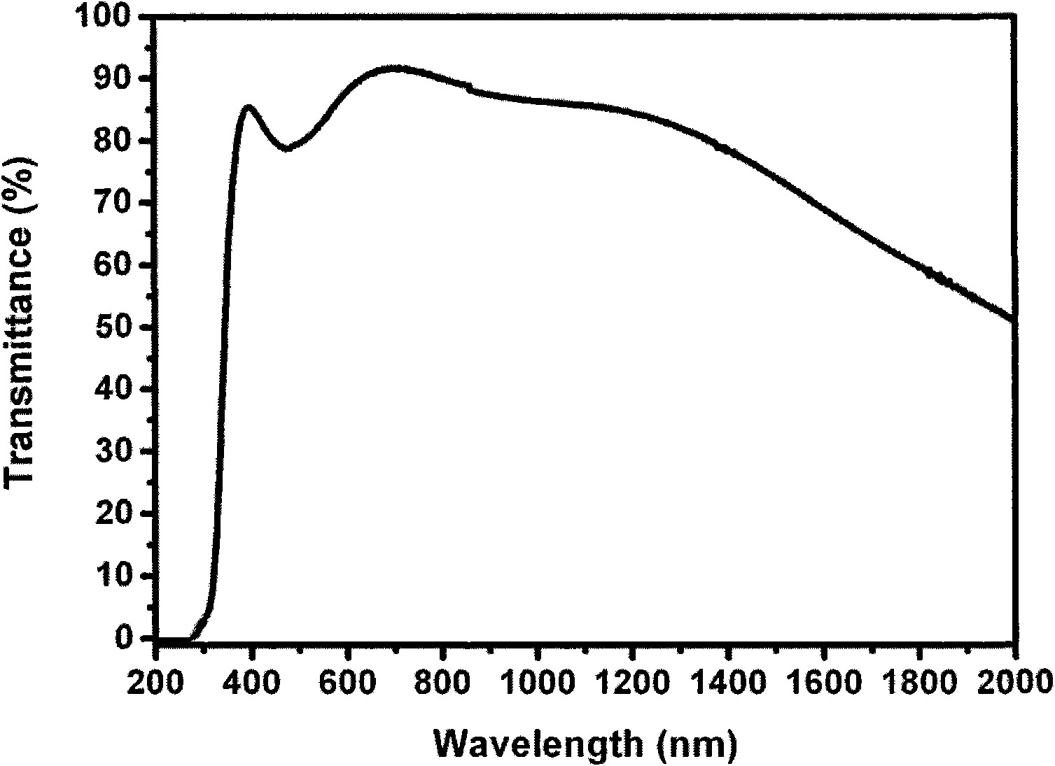 Method for annealing aluminum-doped zinc oxide transparent conductive thin film