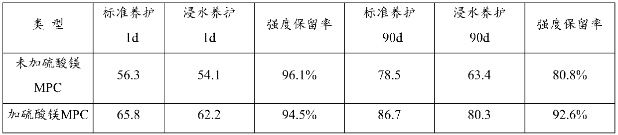 Method for improving water resistance of magnesium phosphate cement-based material