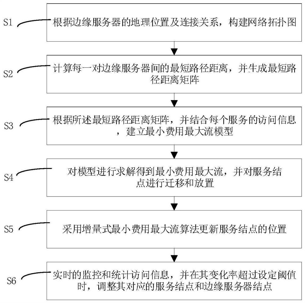 Virtual service migration method and system based on incremental minimum cost and maximum flow